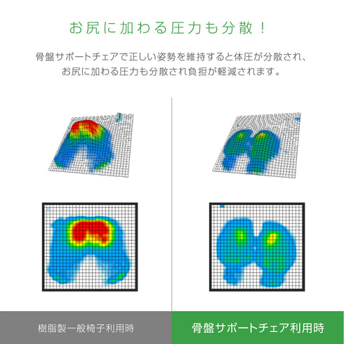 【体圧分散で、身体の負担を軽減】
この比較データが示すように、身体への圧力を均等に分散させることでお尻や腰への負担を和らげ、長時間でも疲れにくい快適な座り心地を実現します。